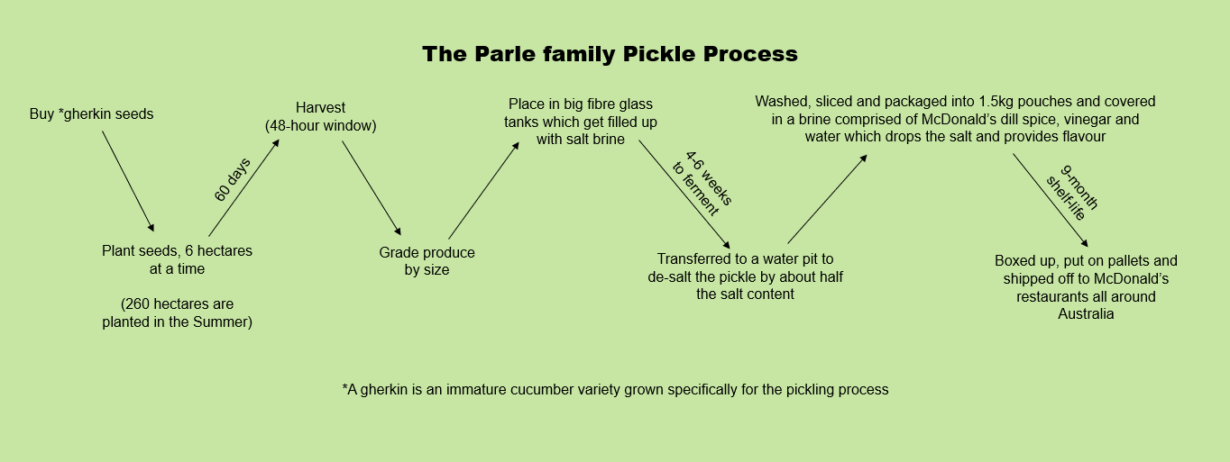 Parle Family Pickle Process w. heading