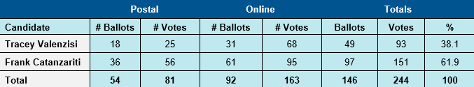 2026 Director voting results
